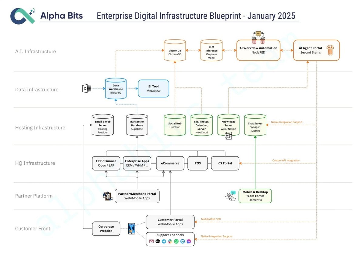 'Digital Transformation in a Nutshell, for CXOs'