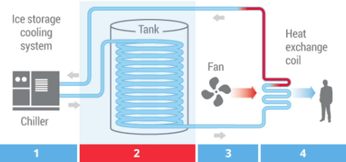 'How I.C.E. Battery Works: The Science of Cold Energy Storage with Distributed IoT Monitoring'