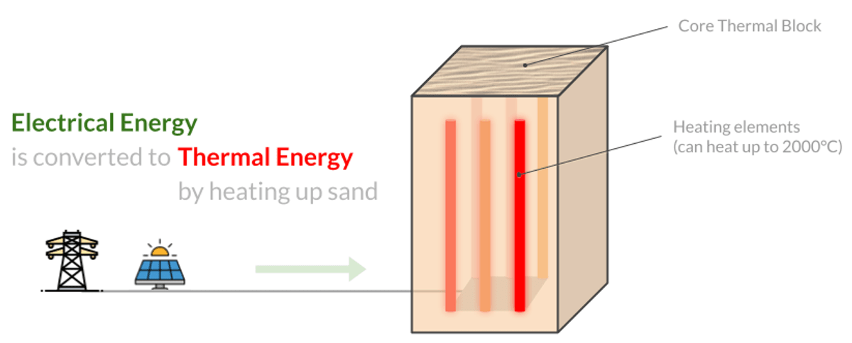 'How Sand Batteries Work: The Complete Technical Guide to Thermal Energy Storage'